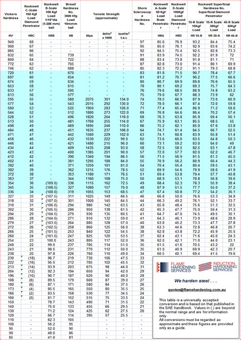 leeb hardness test blocks|leebs hardness chart.